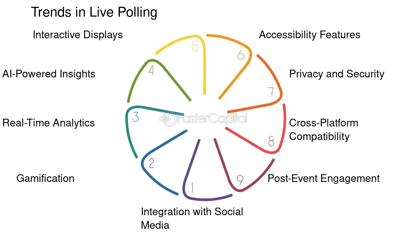 Trends in Live Polling - Interactive content: Live Polling Features: Gathering Instant Feedback with Live Polling Features